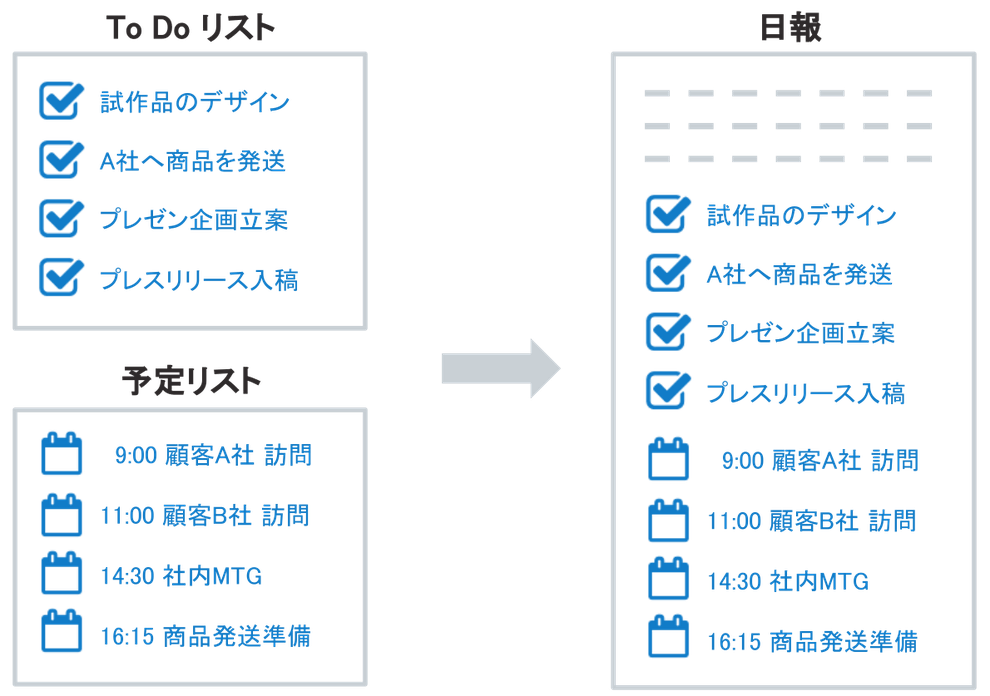 完了したタスク(ToDo)やスケジュールは、その日の日報に自動的に移動します。